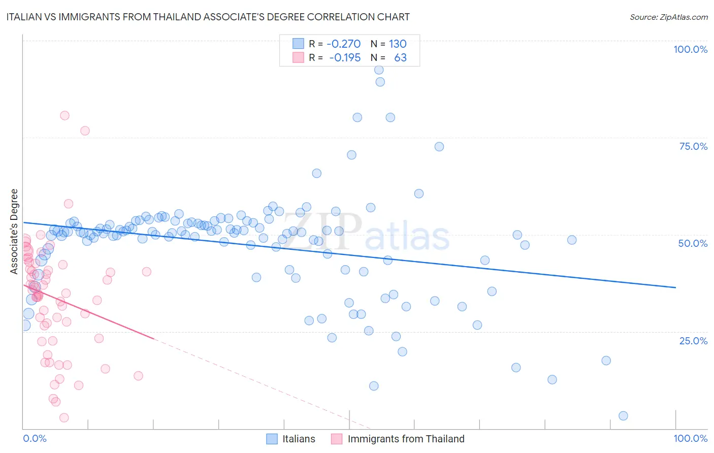 Italian vs Immigrants from Thailand Associate's Degree