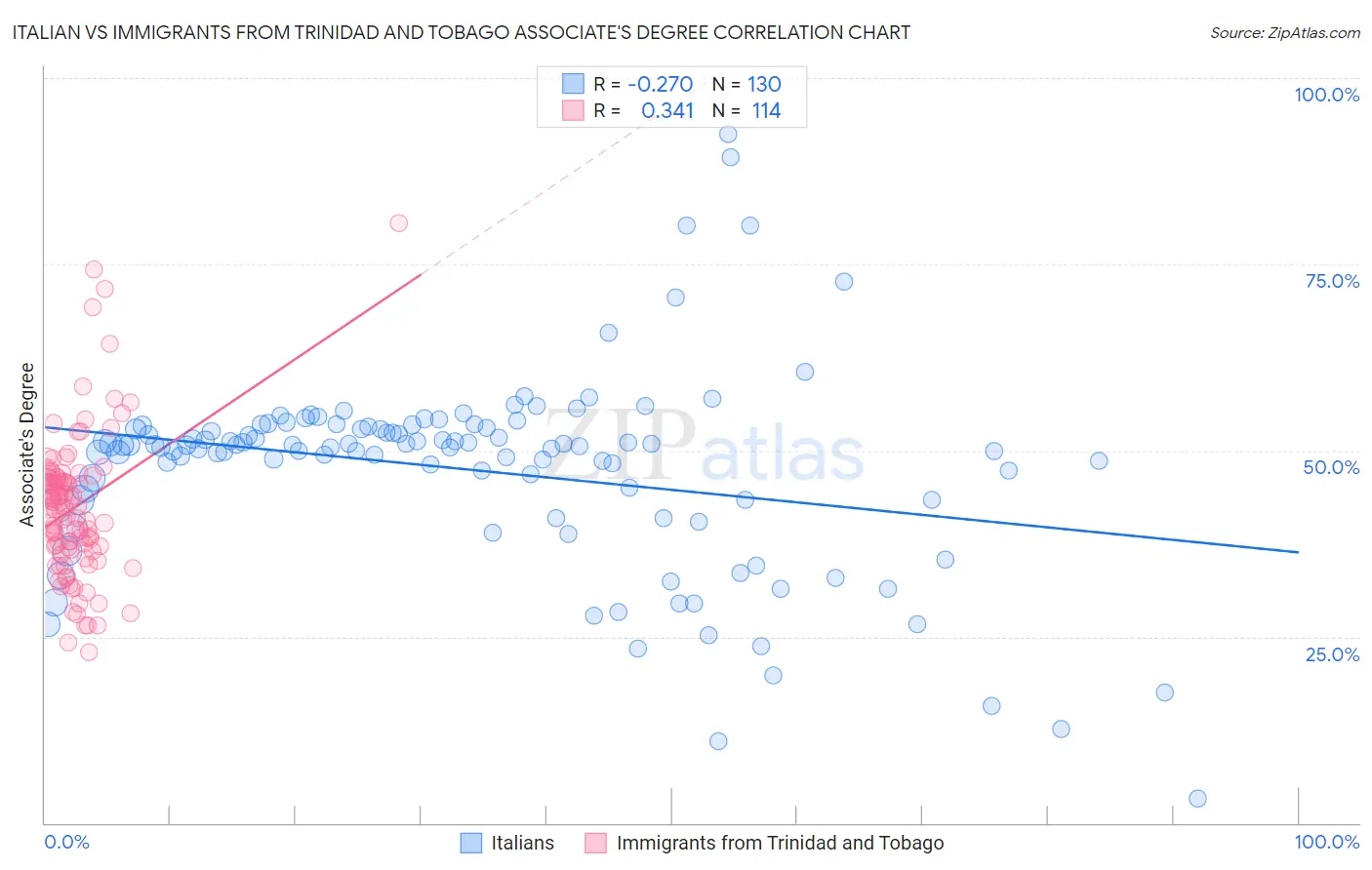 Italian vs Immigrants from Trinidad and Tobago Associate's Degree