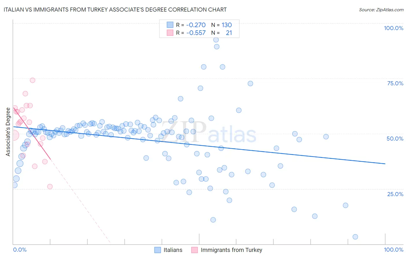 Italian vs Immigrants from Turkey Associate's Degree