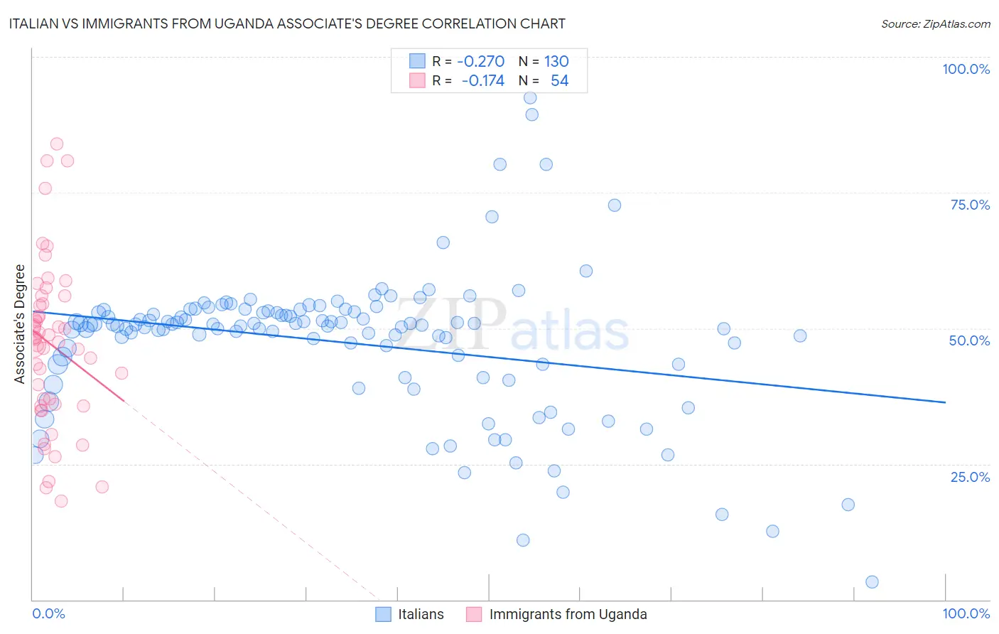 Italian vs Immigrants from Uganda Associate's Degree