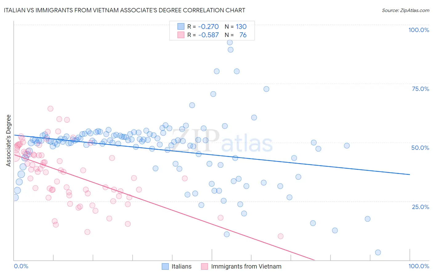 Italian vs Immigrants from Vietnam Associate's Degree