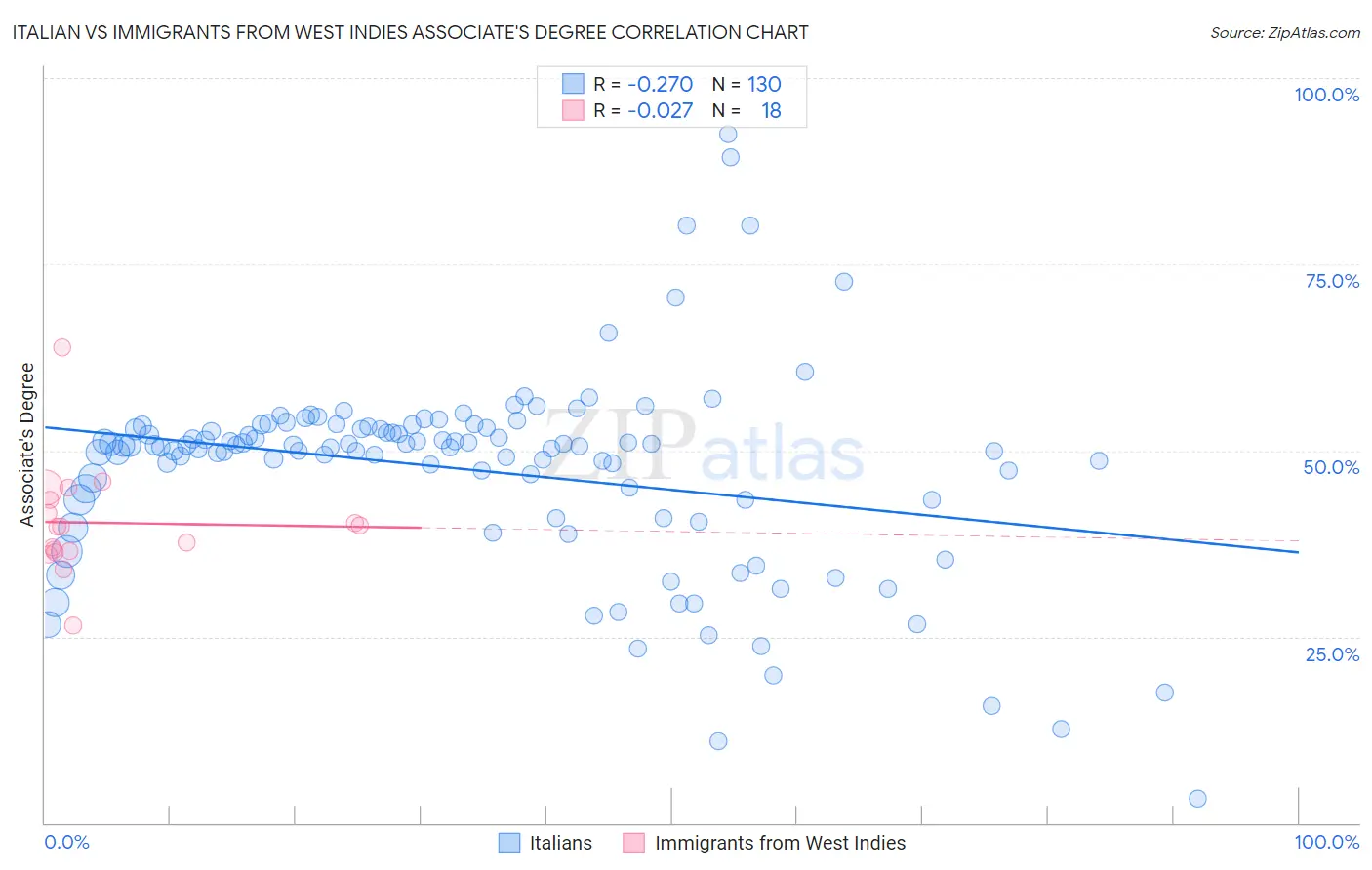 Italian vs Immigrants from West Indies Associate's Degree