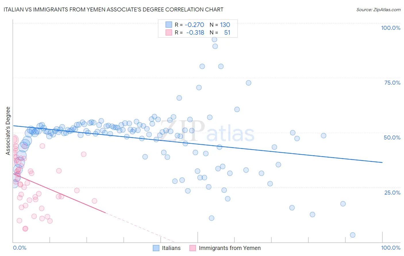Italian vs Immigrants from Yemen Associate's Degree