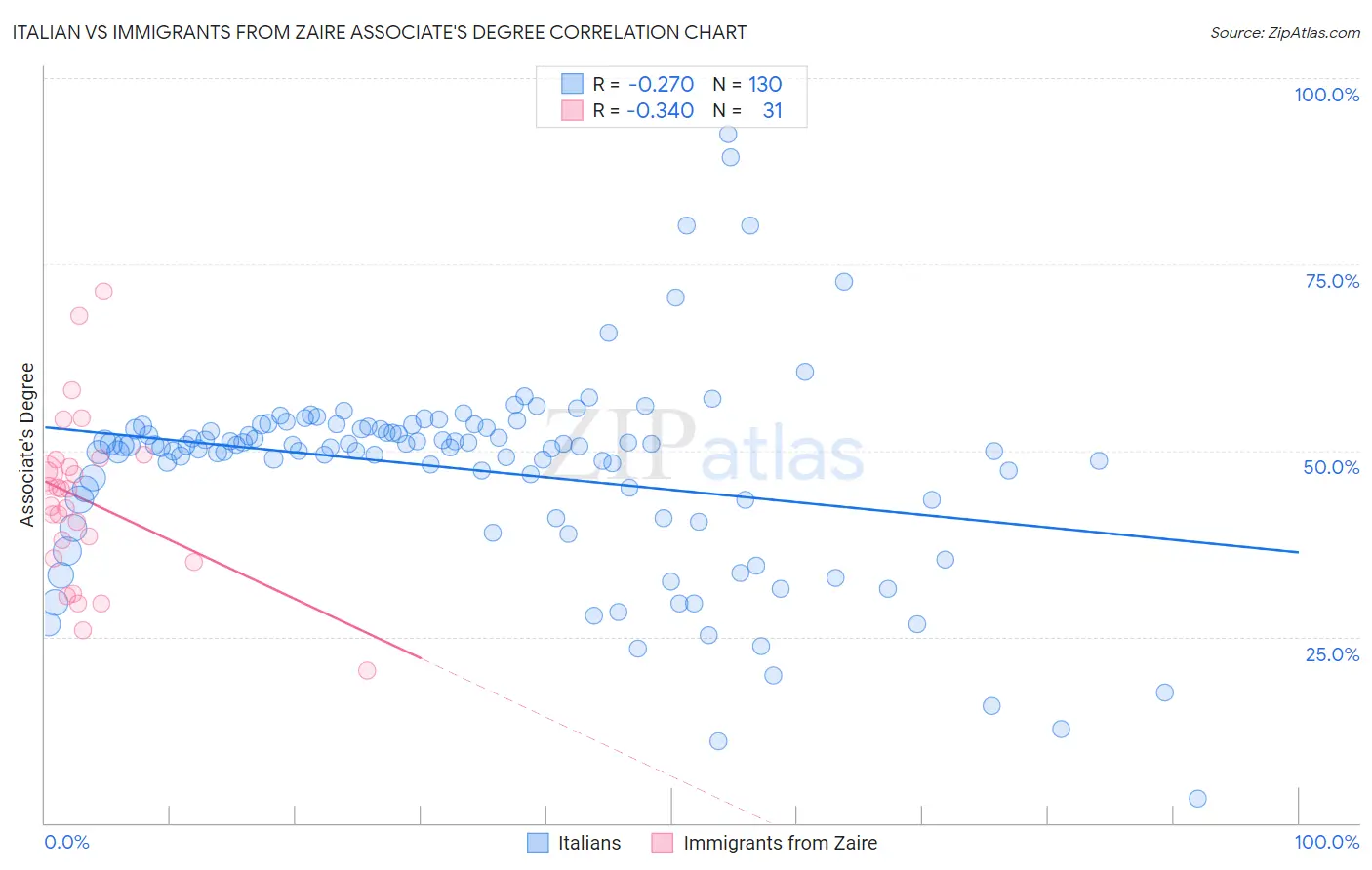 Italian vs Immigrants from Zaire Associate's Degree