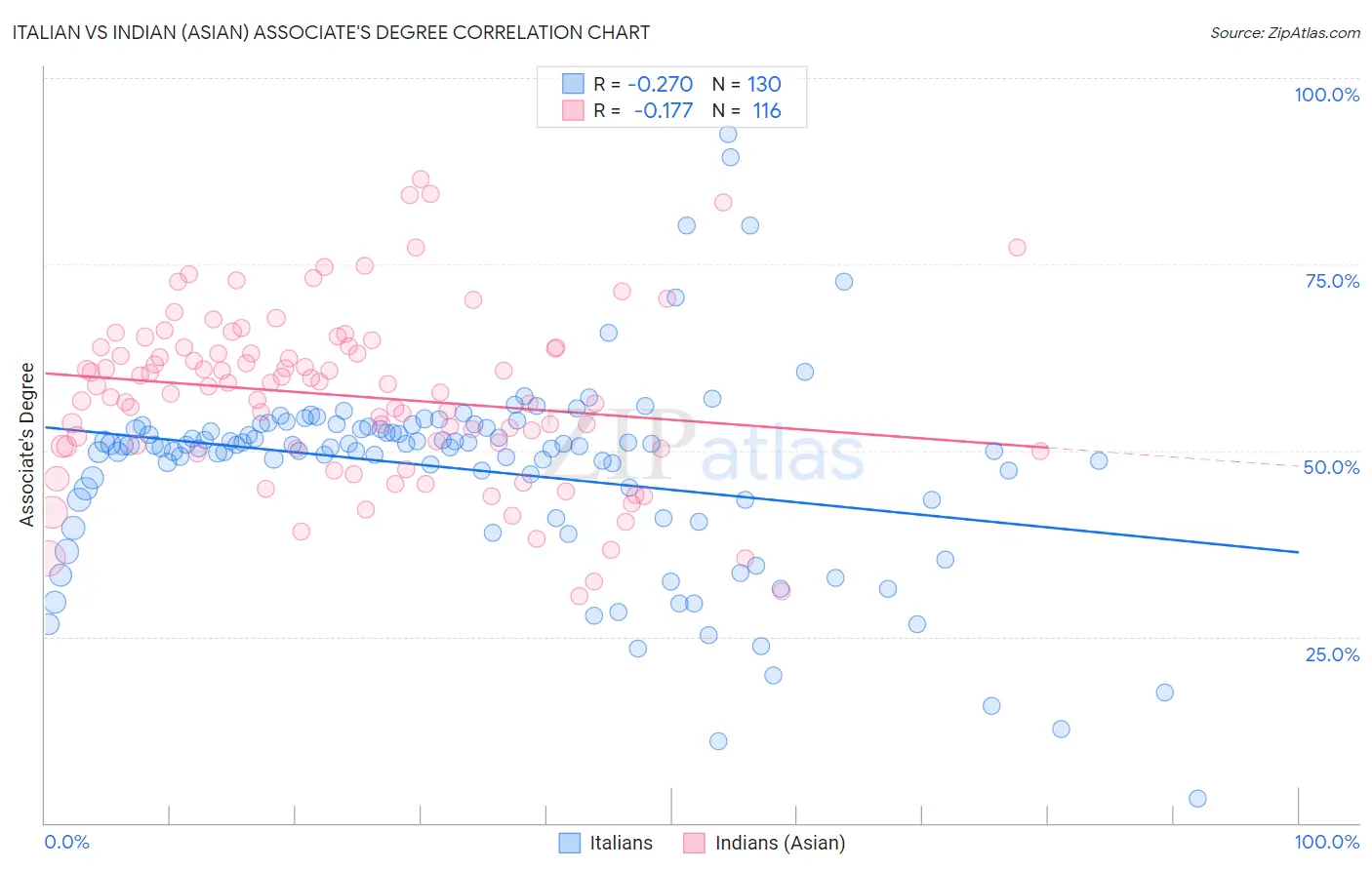 Italian vs Indian (Asian) Associate's Degree