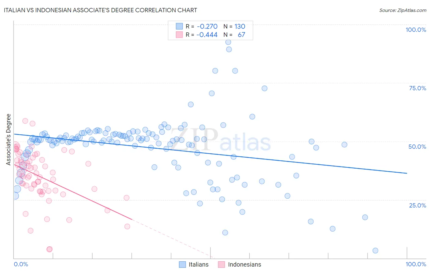 Italian vs Indonesian Associate's Degree