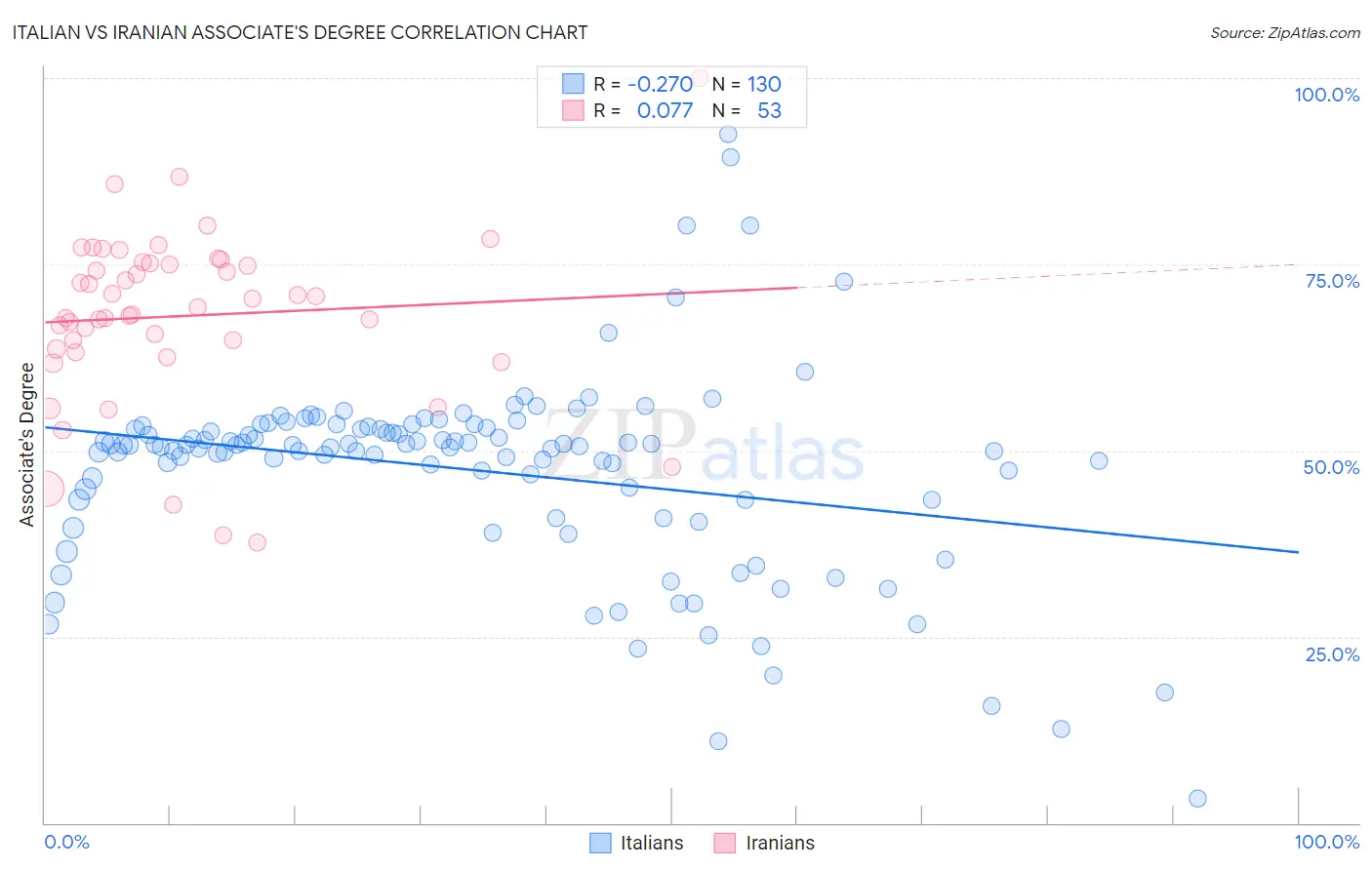 Italian vs Iranian Associate's Degree