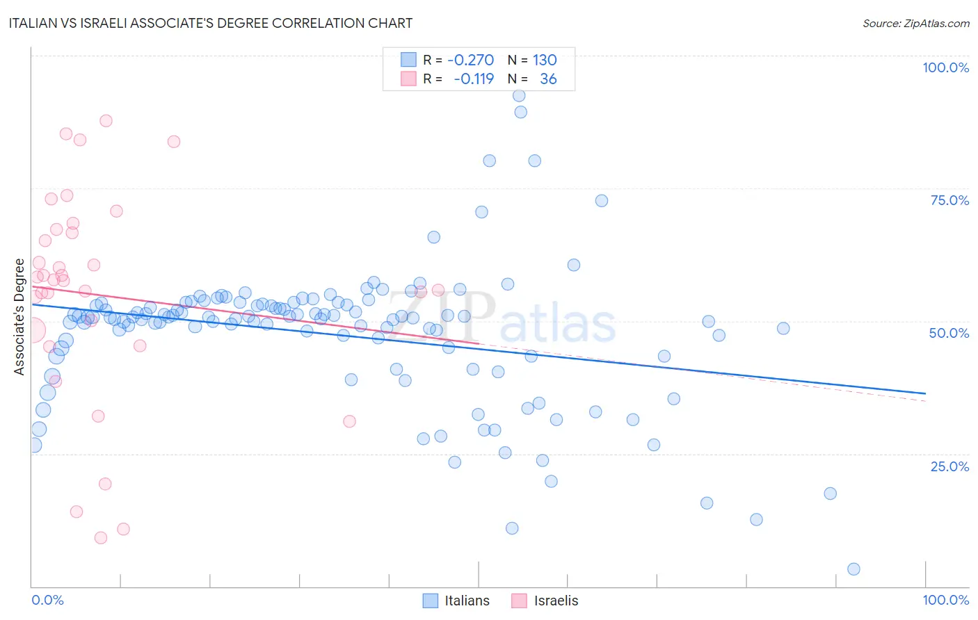 Italian vs Israeli Associate's Degree
