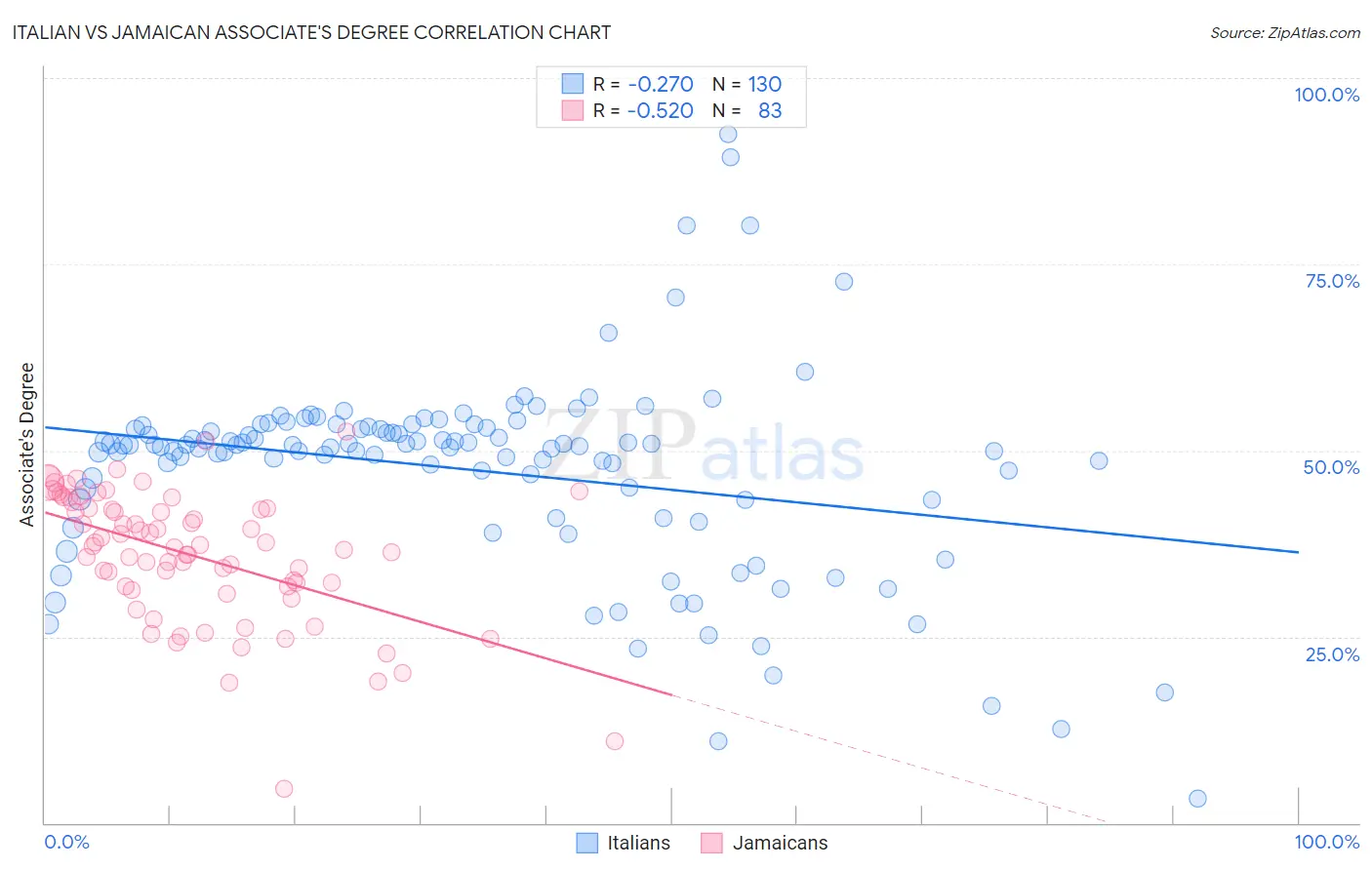 Italian vs Jamaican Associate's Degree