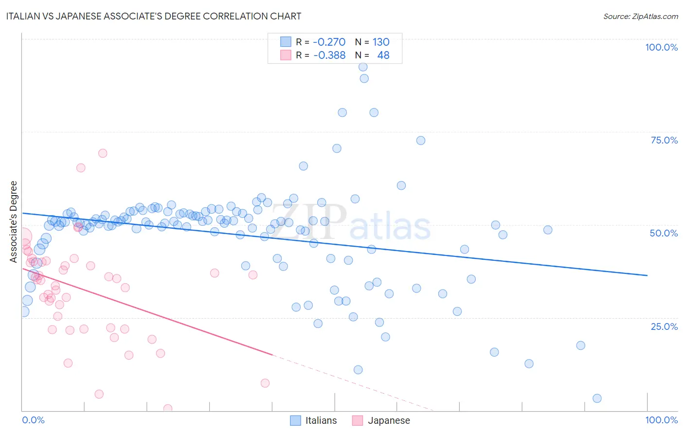 Italian vs Japanese Associate's Degree