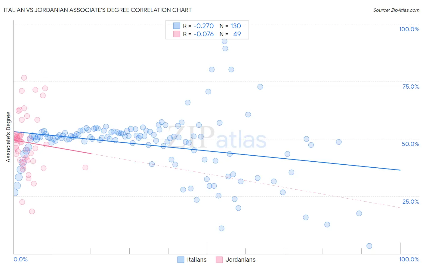 Italian vs Jordanian Associate's Degree