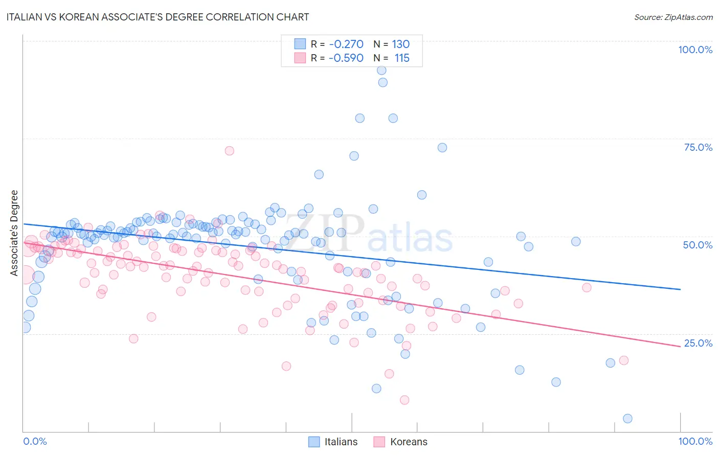 Italian vs Korean Associate's Degree