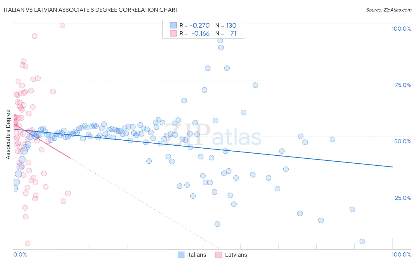 Italian vs Latvian Associate's Degree