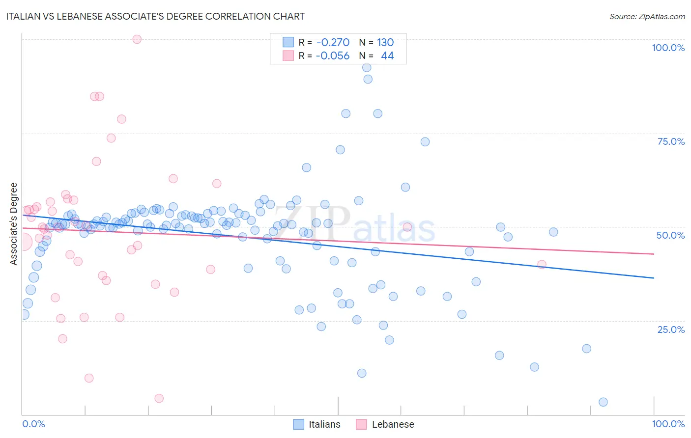 Italian vs Lebanese Associate's Degree