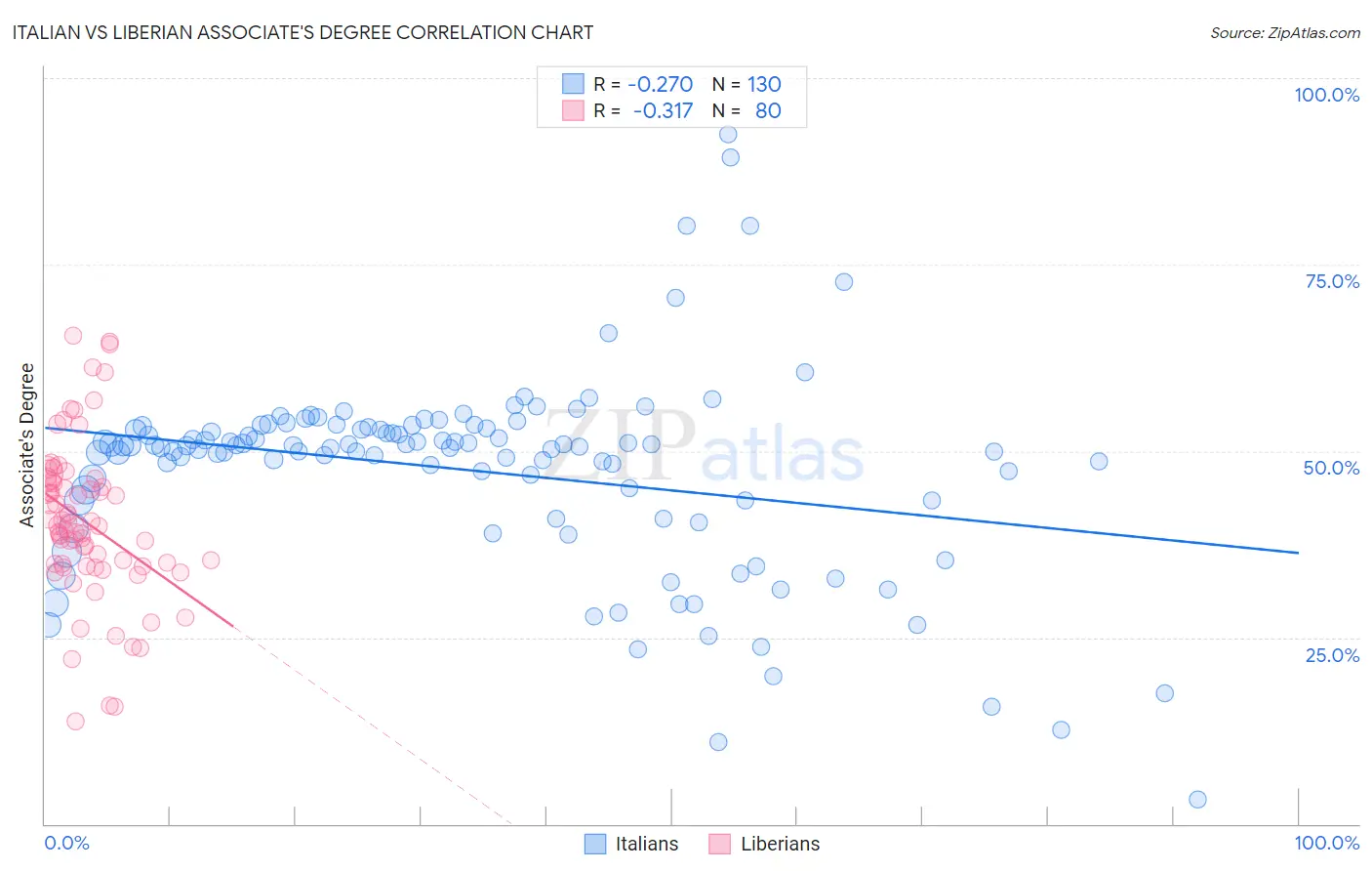 Italian vs Liberian Associate's Degree