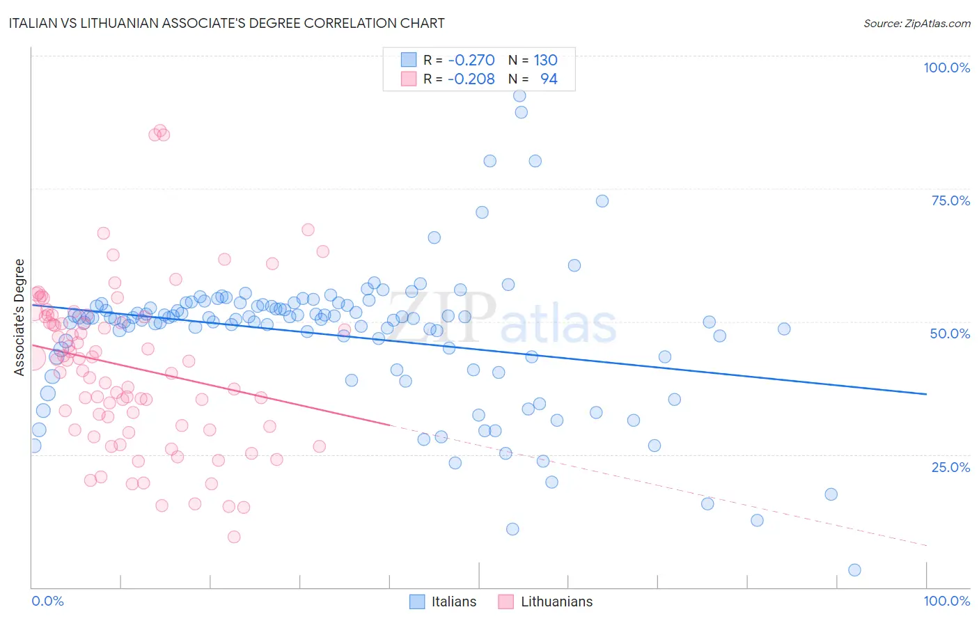 Italian vs Lithuanian Associate's Degree