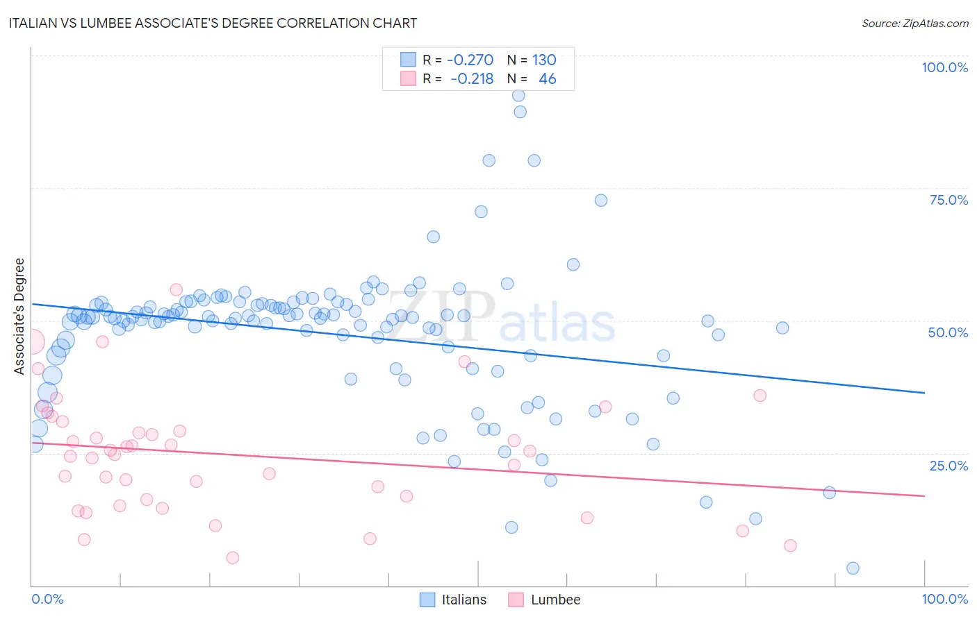 Italian vs Lumbee Associate's Degree