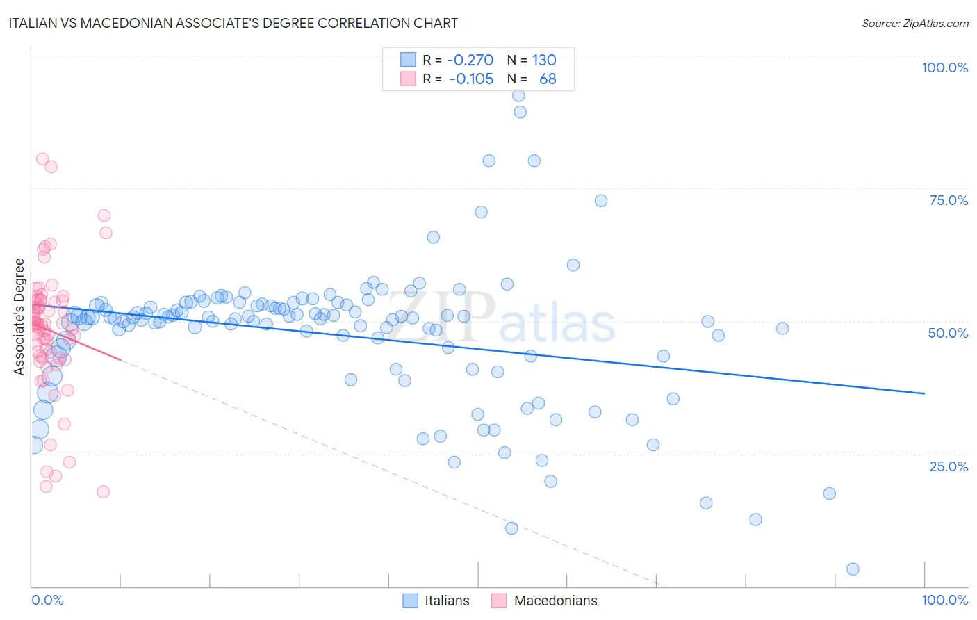 Italian vs Macedonian Associate's Degree