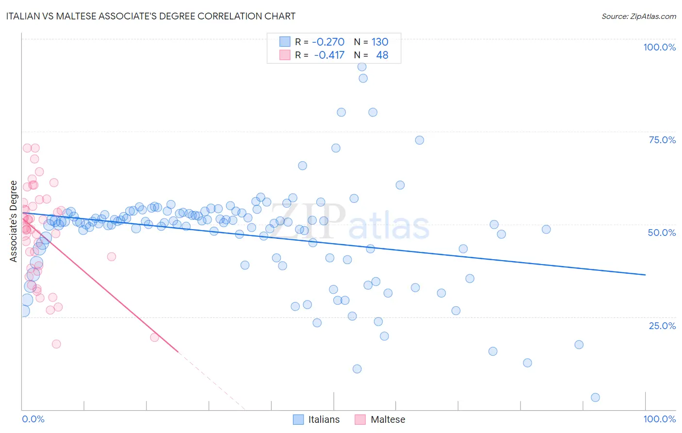 Italian vs Maltese Associate's Degree