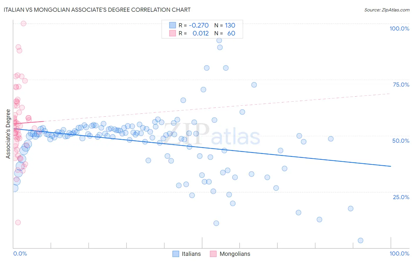 Italian vs Mongolian Associate's Degree