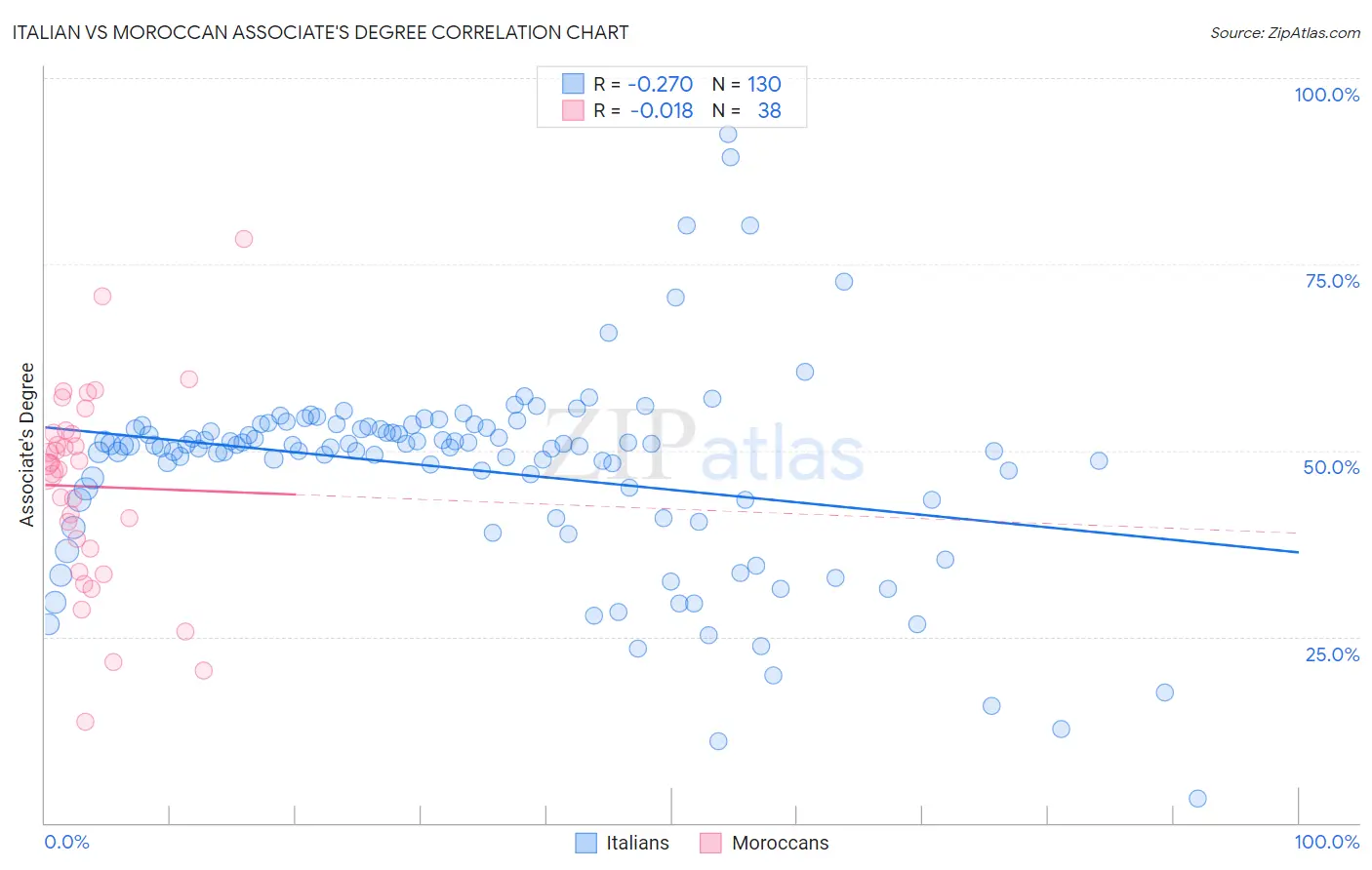 Italian vs Moroccan Associate's Degree