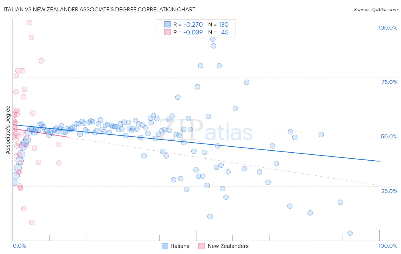 Italian vs New Zealander Associate's Degree