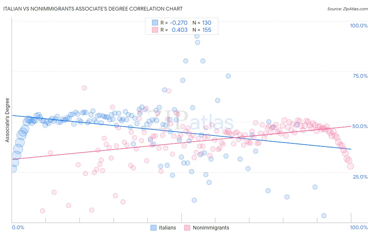 Italian vs Nonimmigrants Associate's Degree