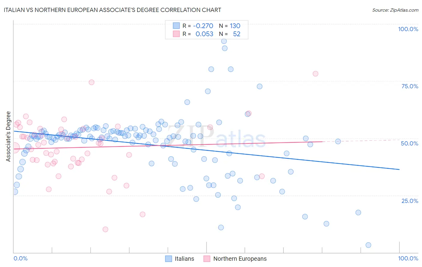 Italian vs Northern European Associate's Degree