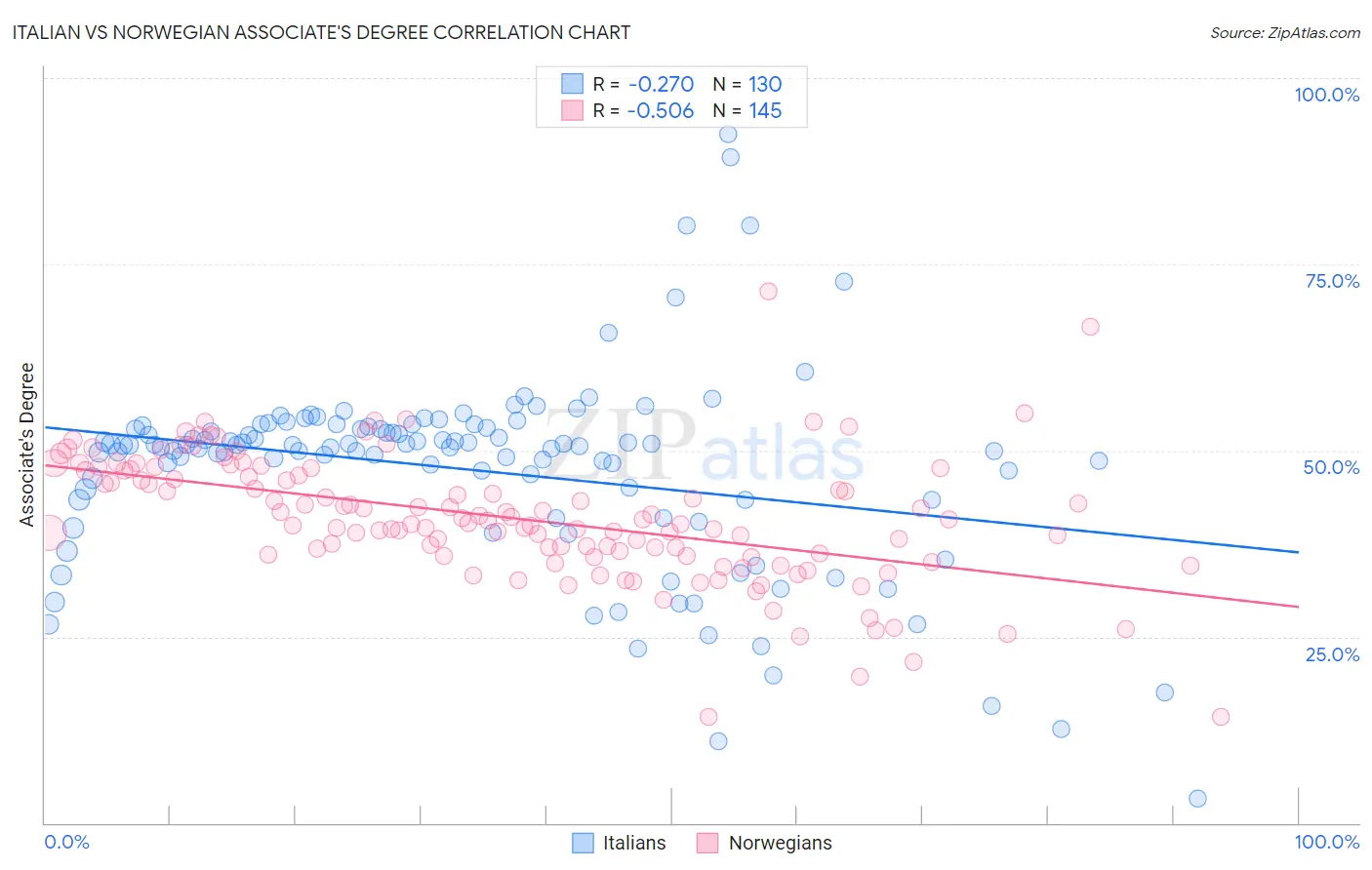 Italian vs Norwegian Associate's Degree