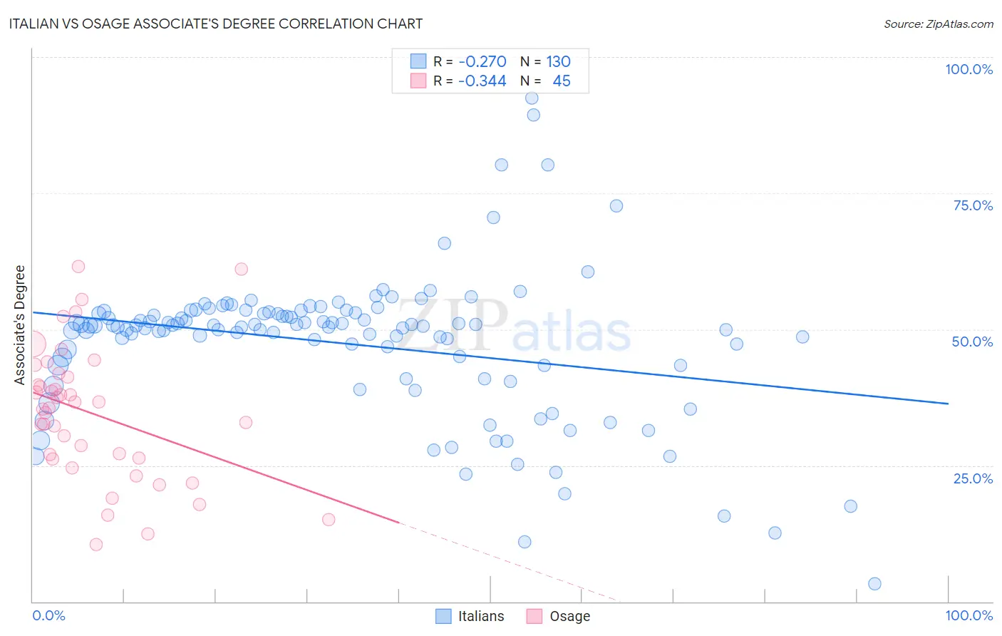 Italian vs Osage Associate's Degree