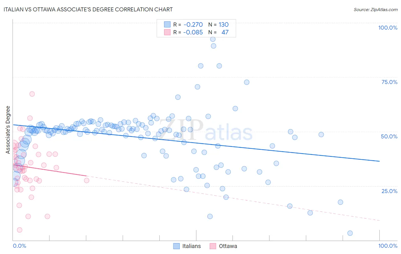 Italian vs Ottawa Associate's Degree