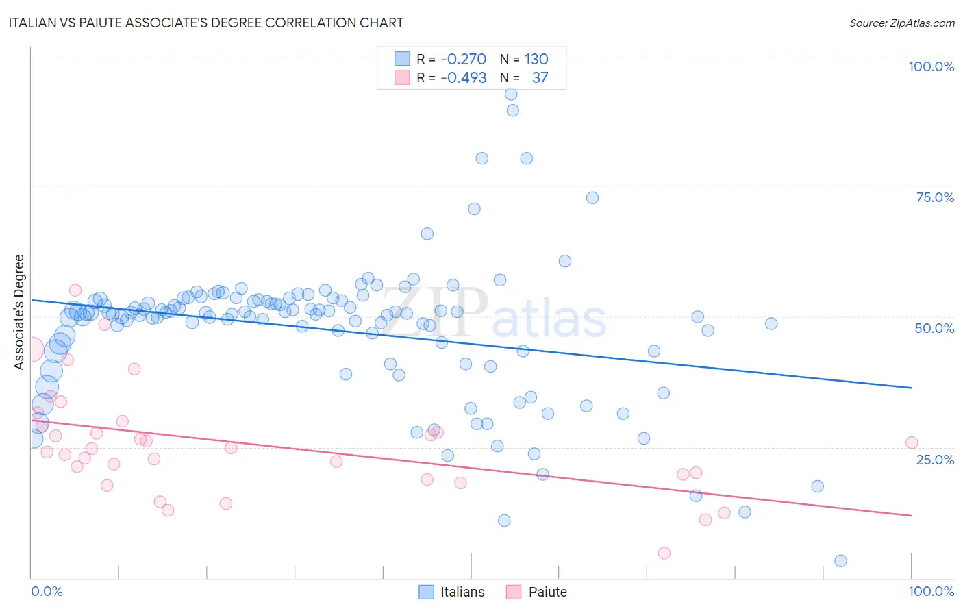 Italian vs Paiute Associate's Degree