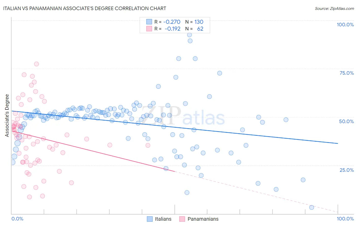 Italian vs Panamanian Associate's Degree