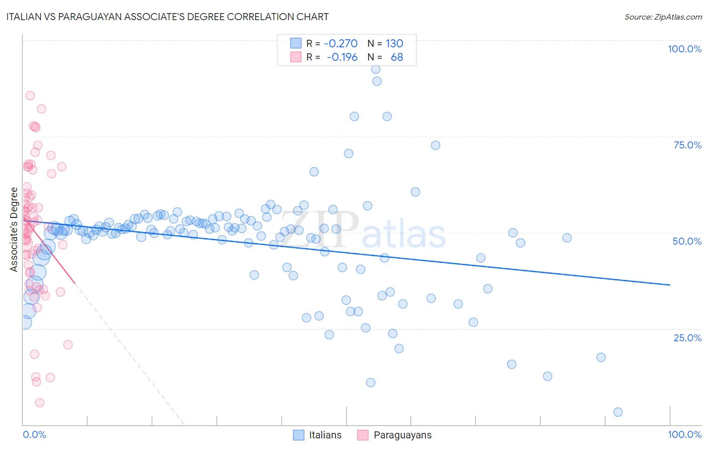 Italian vs Paraguayan Associate's Degree
