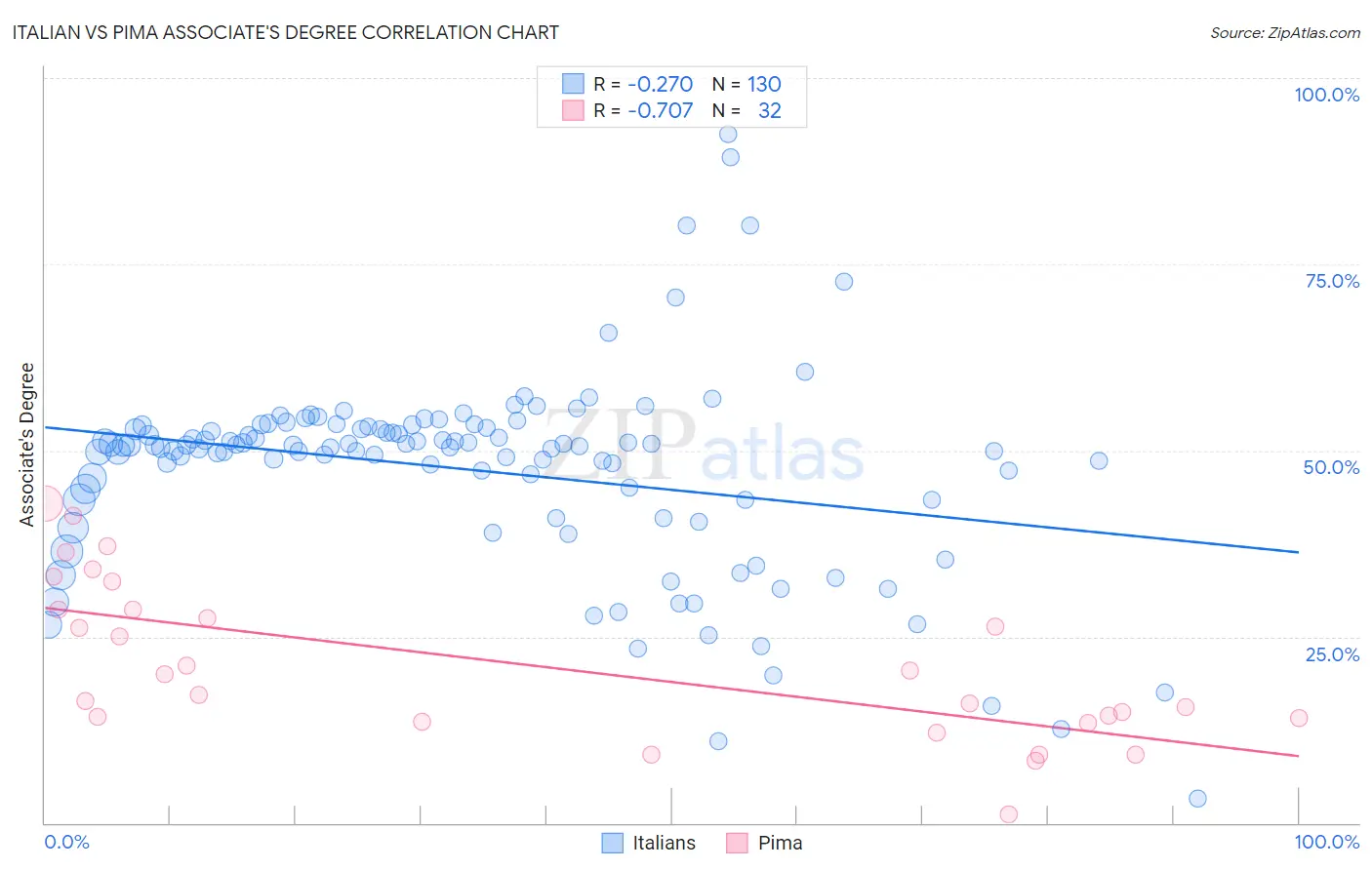 Italian vs Pima Associate's Degree