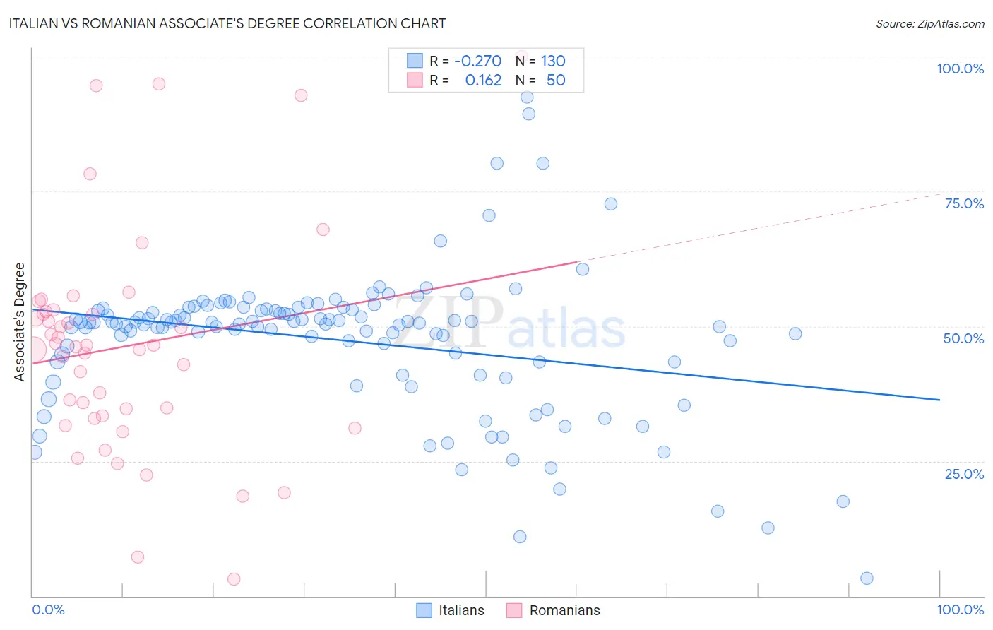 Italian vs Romanian Associate's Degree