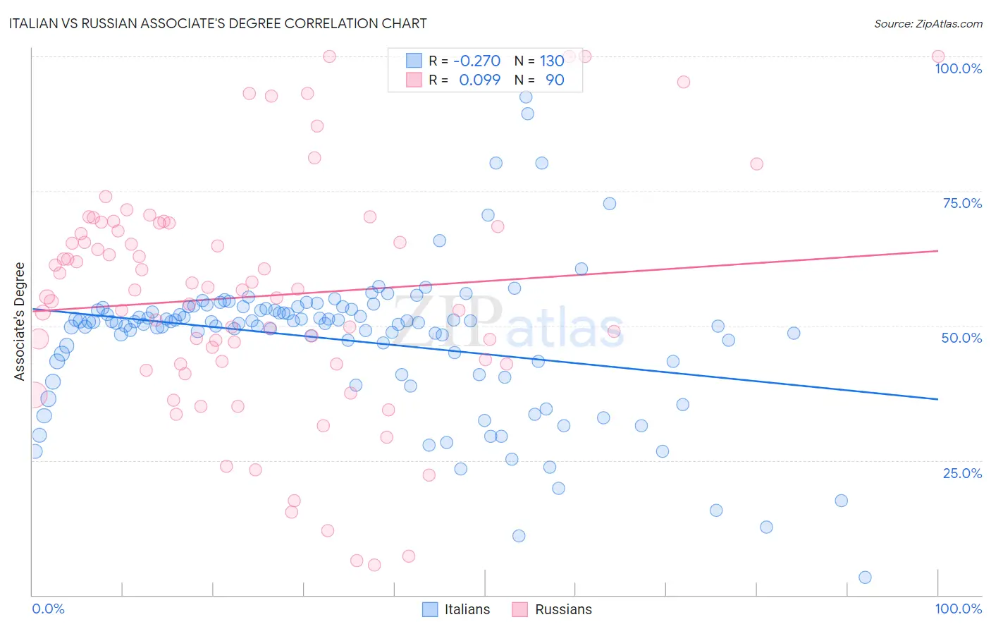 Italian vs Russian Associate's Degree