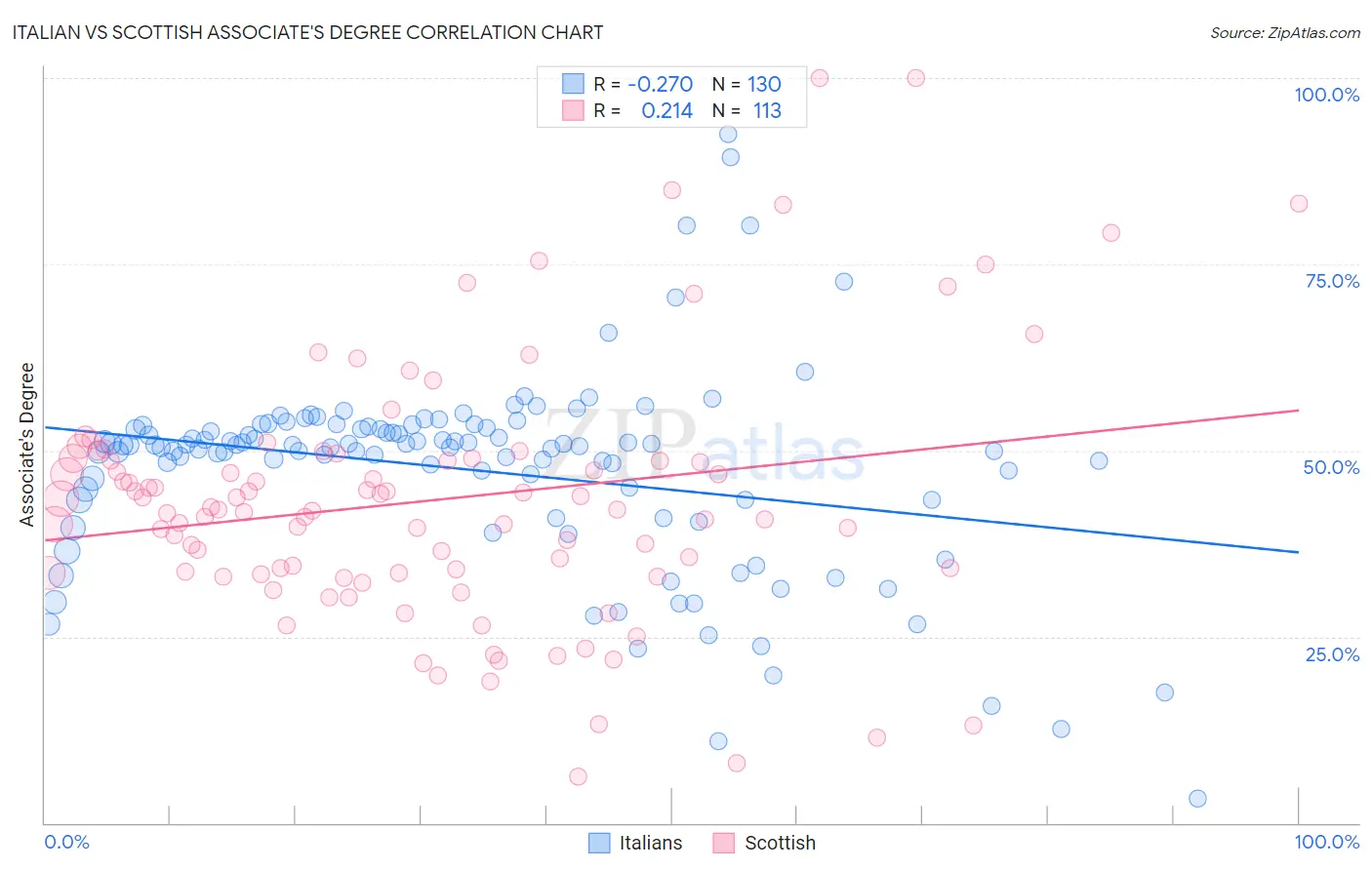 Italian vs Scottish Associate's Degree