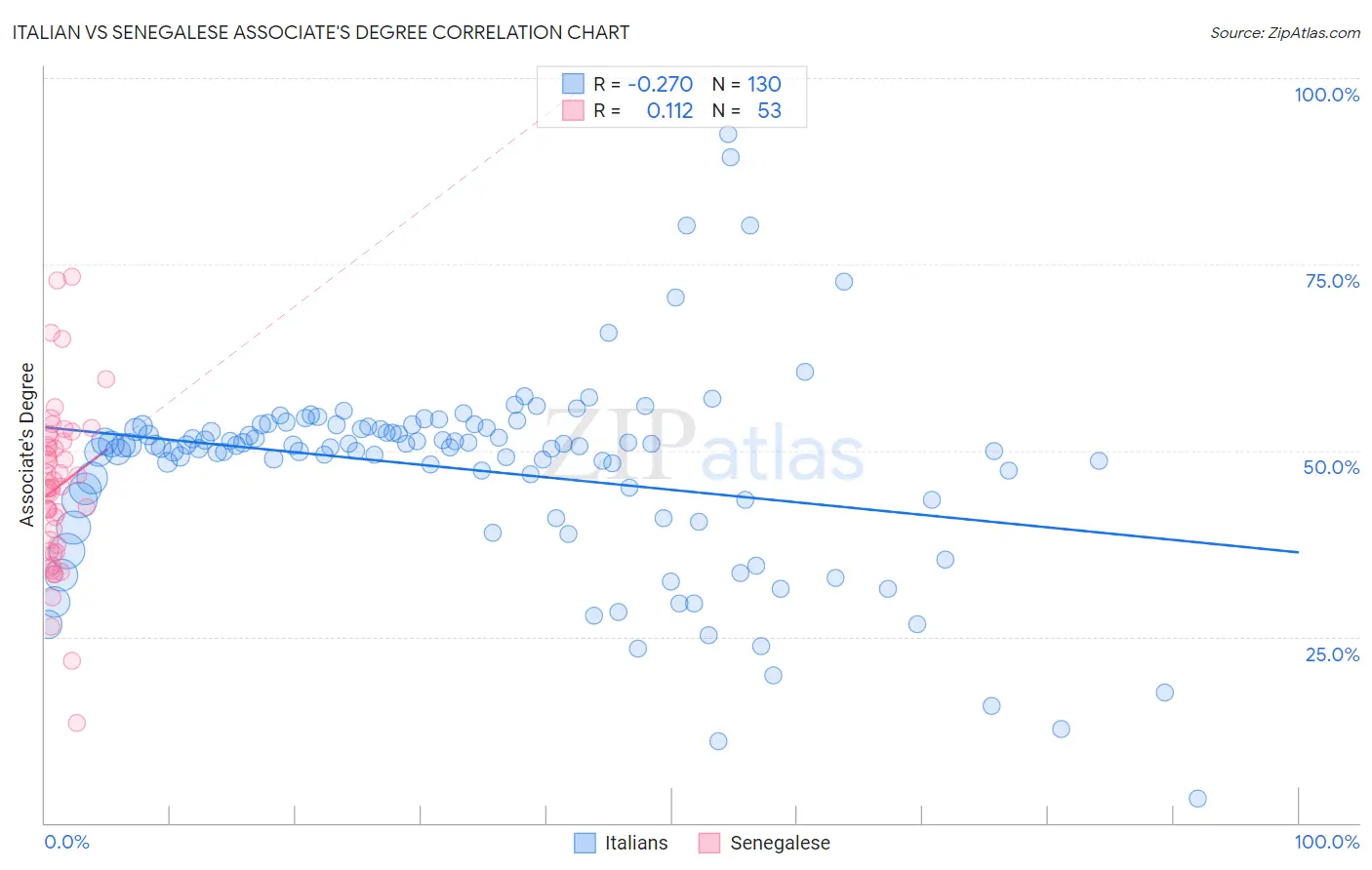 Italian vs Senegalese Associate's Degree