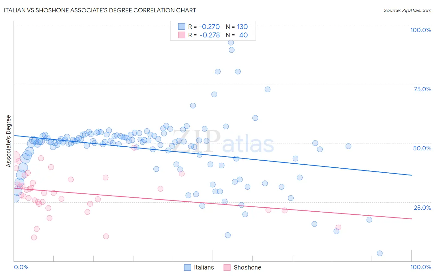 Italian vs Shoshone Associate's Degree