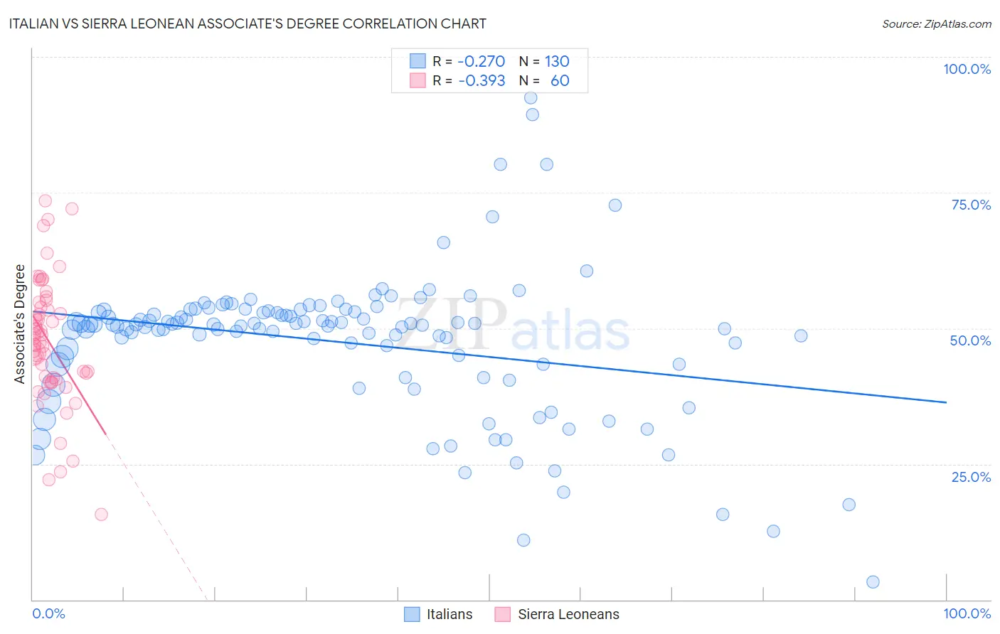 Italian vs Sierra Leonean Associate's Degree