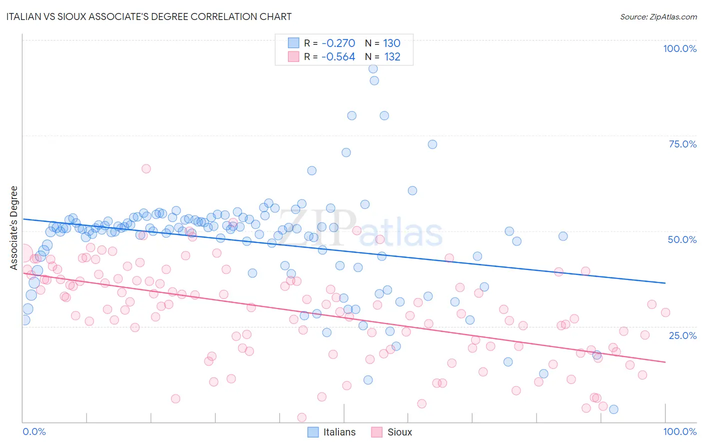 Italian vs Sioux Associate's Degree