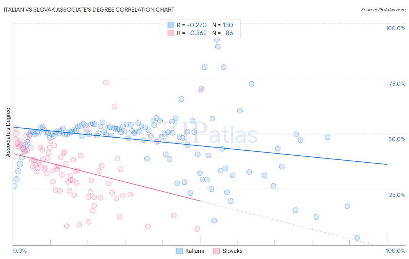Italian vs Slovak Associate's Degree
