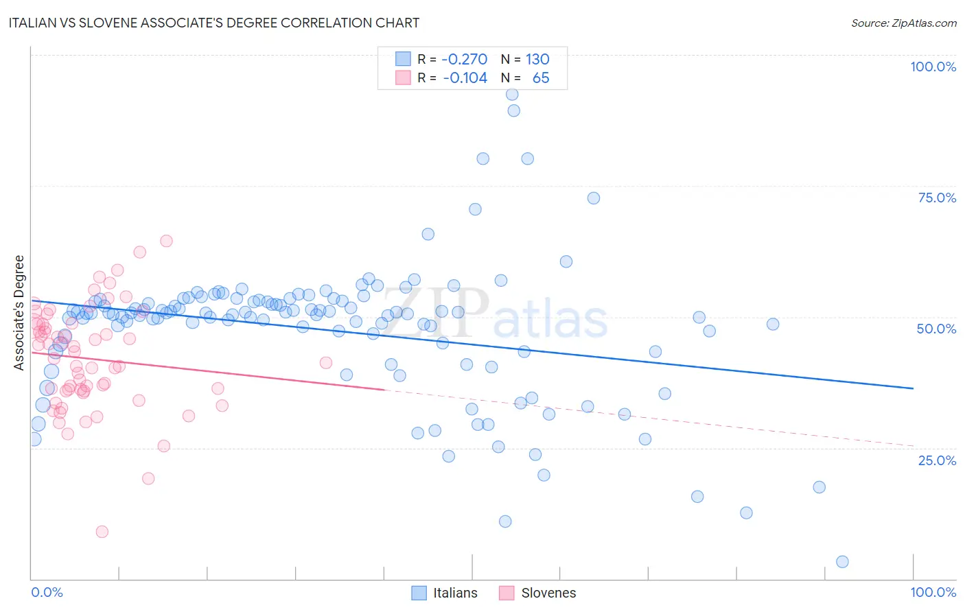 Italian vs Slovene Associate's Degree