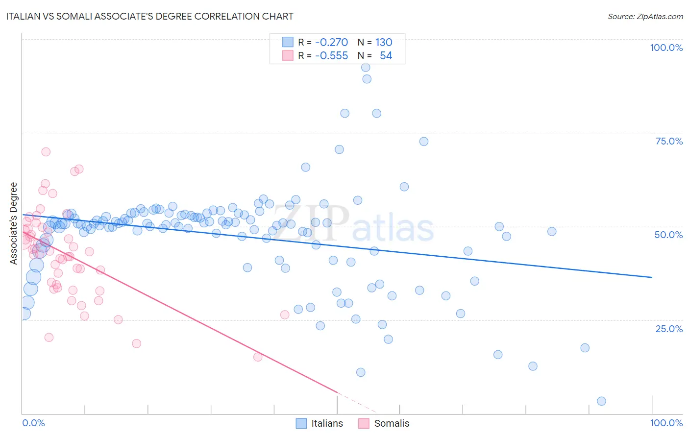 Italian vs Somali Associate's Degree