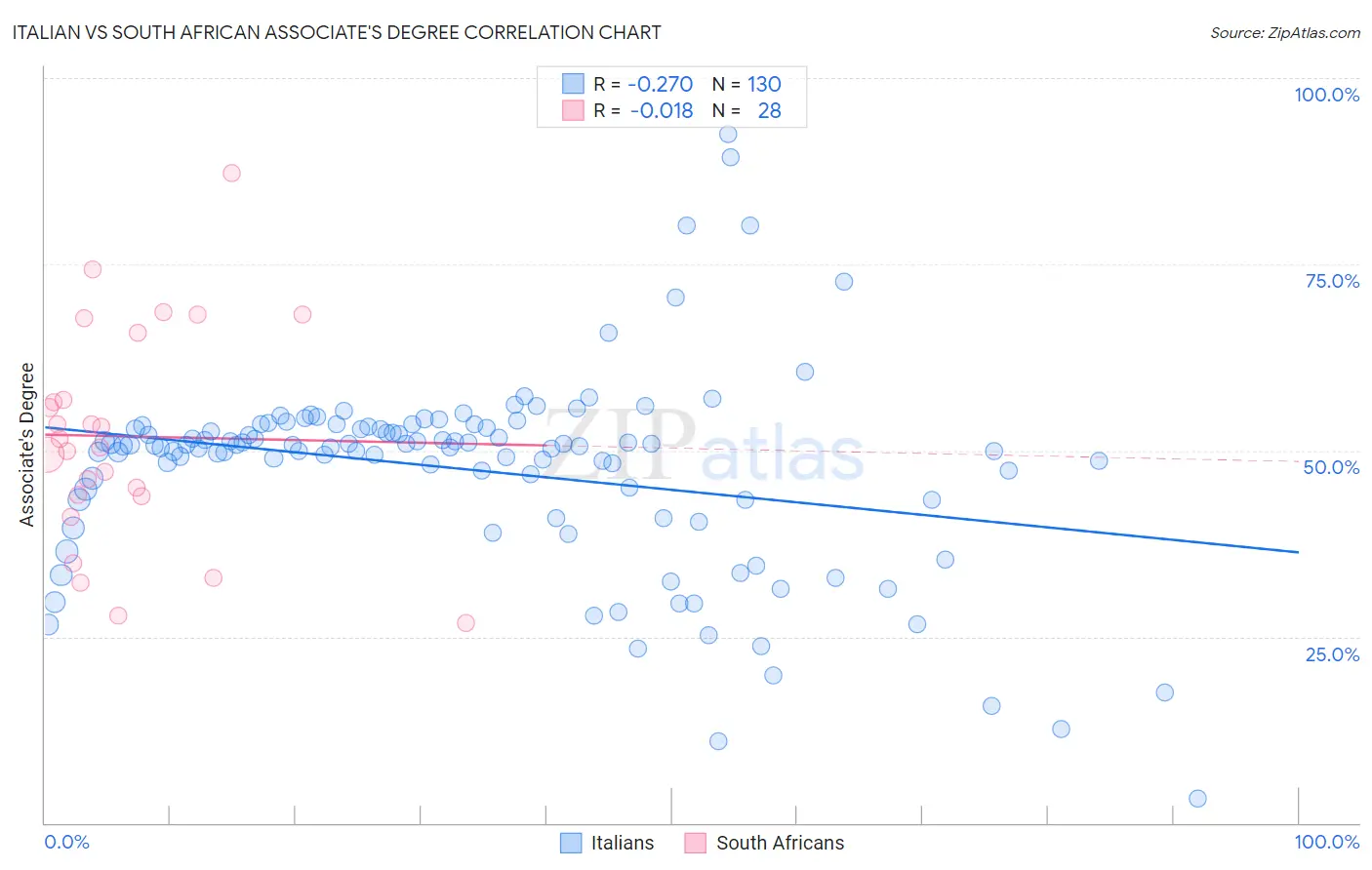 Italian vs South African Associate's Degree