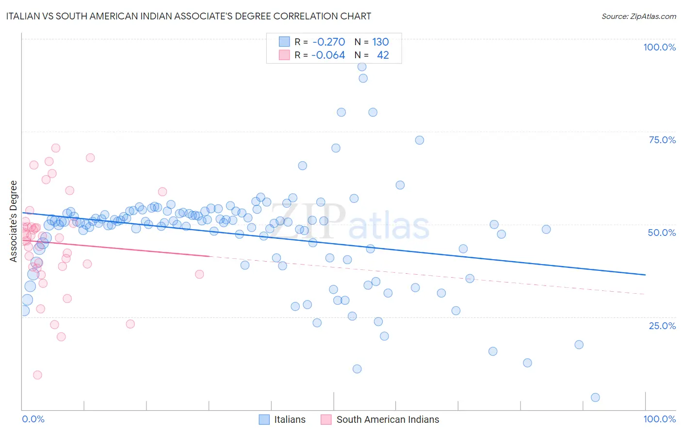 Italian vs South American Indian Associate's Degree