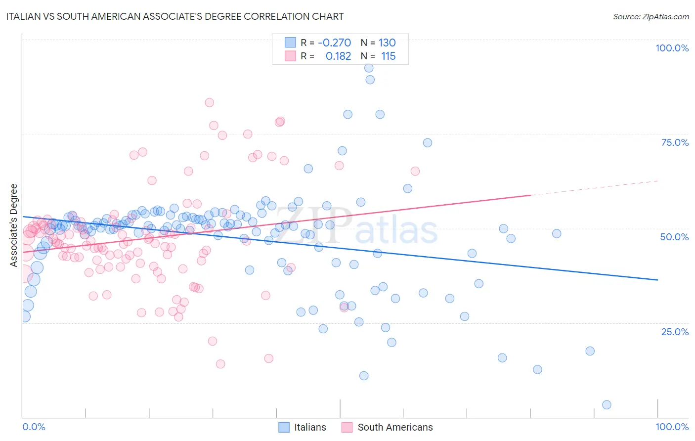 Italian vs South American Associate's Degree