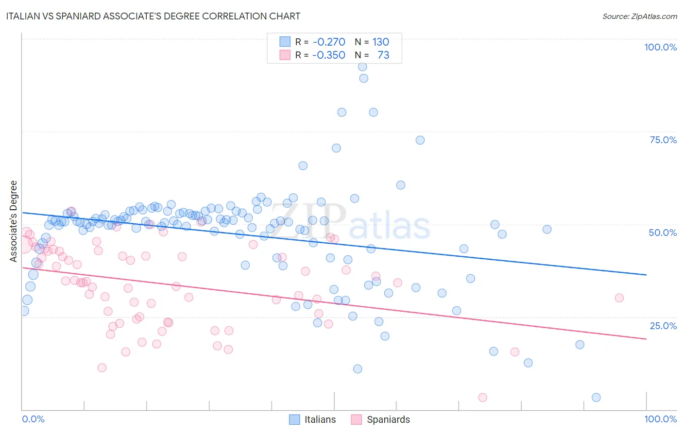 Italian vs Spaniard Associate's Degree