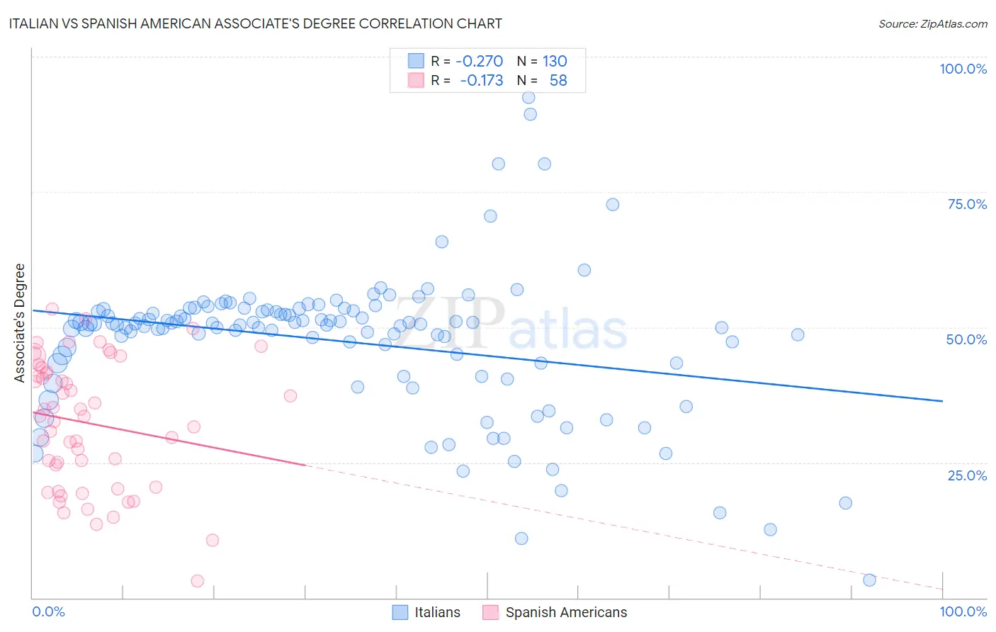 Italian vs Spanish American Associate's Degree